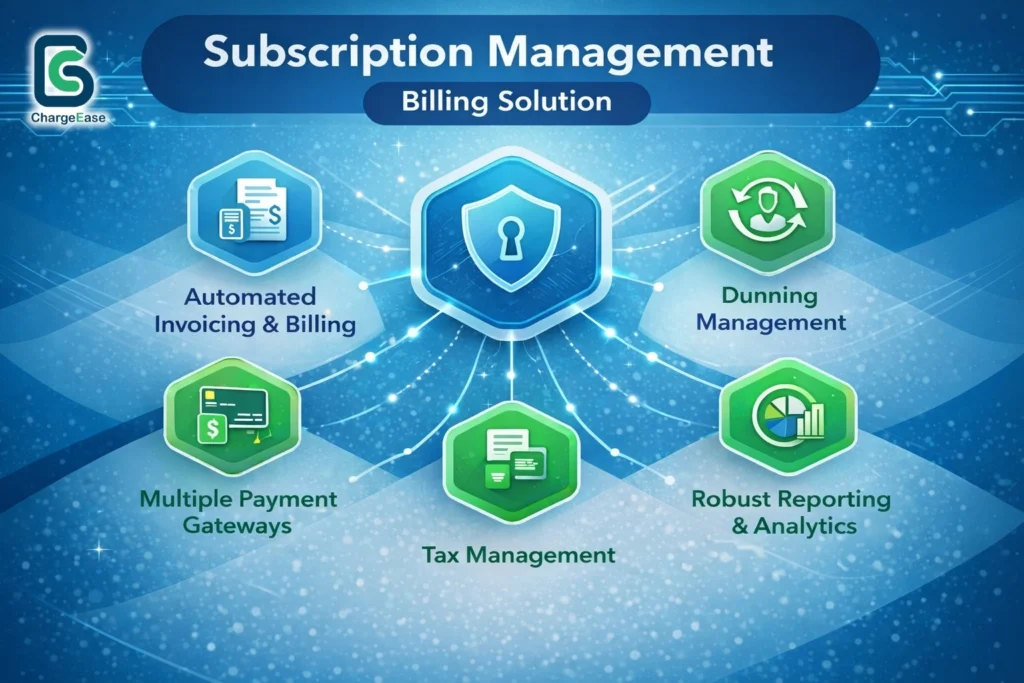 ChargeEase subscription billing management diagram highlighting automated invoicing, dunning management, tax management, multiple payment gateways, and reporting analytics.