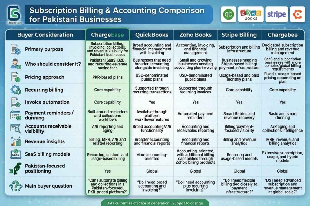 Comprehensive comparison table of ChargeEase against QuickBooks, Zoho Books, Stripe Billing, and Chargebee for Pakistani businesses.